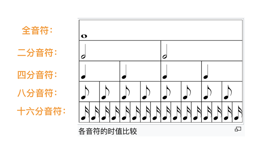 各种音符时值的对比