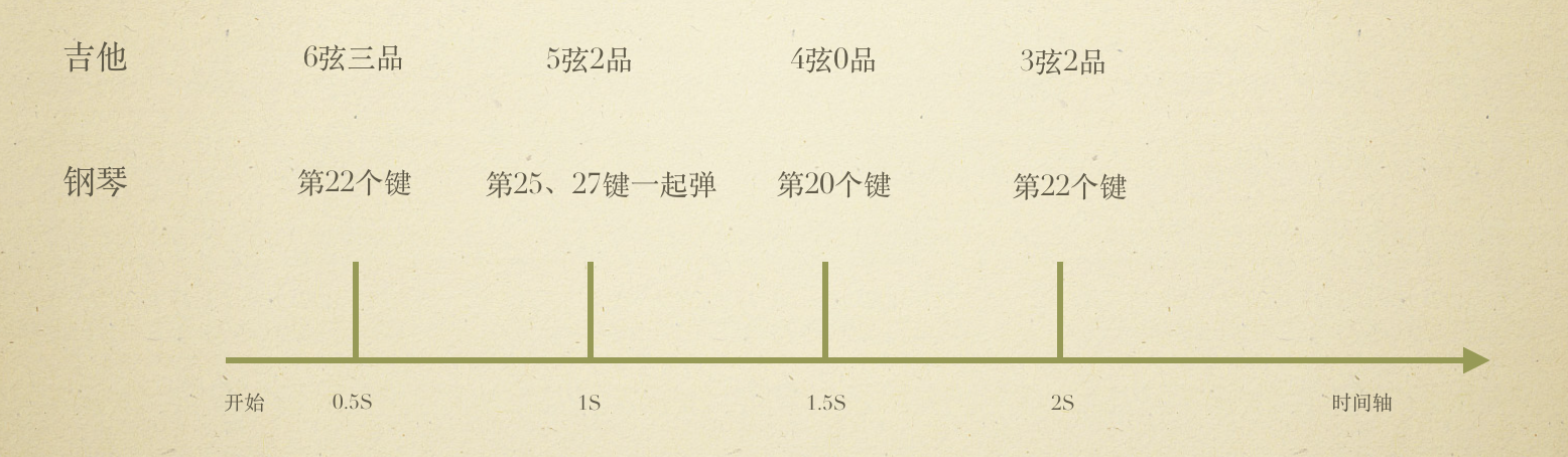 记录旋律的朴素方法