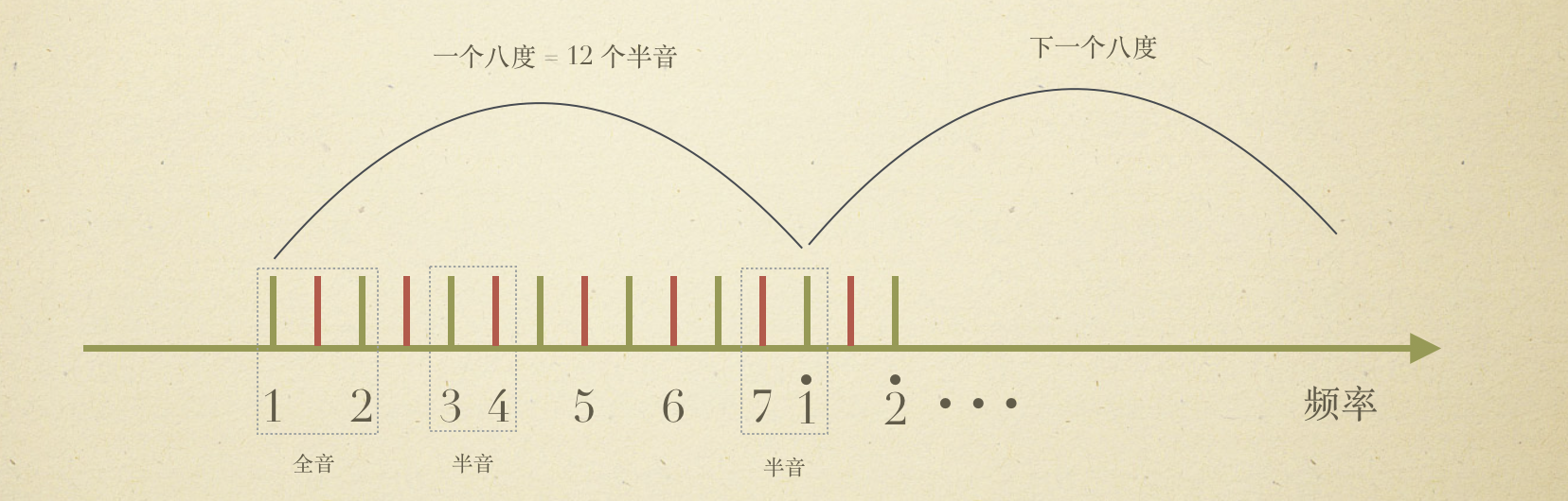 十二平均律示意图