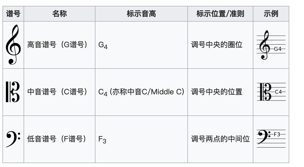 常见谱号（图片来源：维基百科）