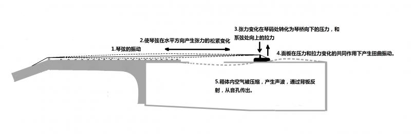 吉他发声原理图