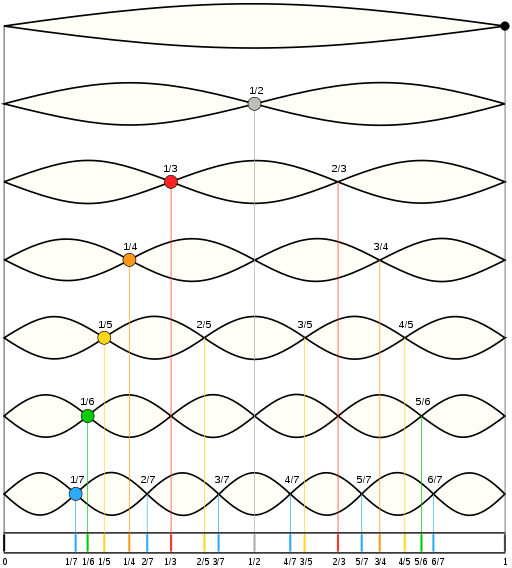 基波与谐波频率示意