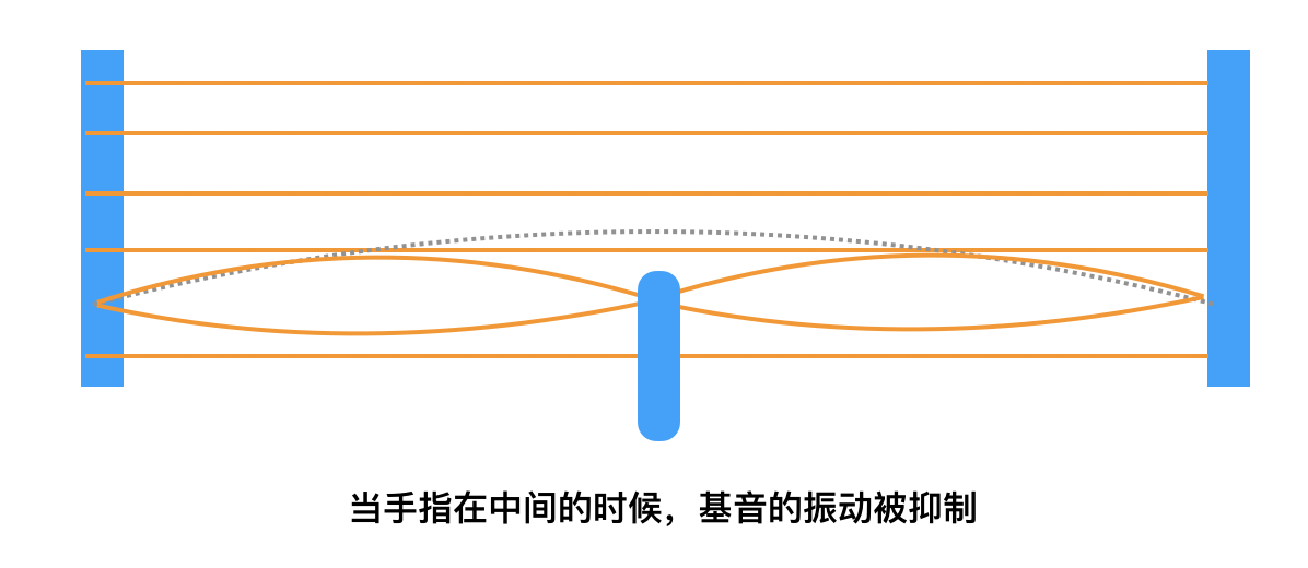 一次泛音（12品）驻波示意图
